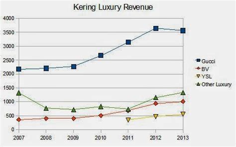 gucci profit margin.